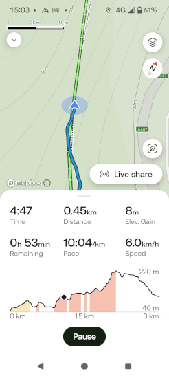 A user navigates along a GPX track with AllTrails. This screenshot shows the route clearly overlaid on the map with the user displayed in realtime, with a bottom panel giving time, distance, elevation gain, time remaining, pace and speed. The app also shows the user on the route profile, so they can compare what they've walked already with the elevation and descent to come.