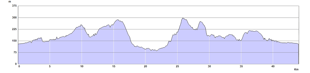 Cotswold Short Break Route Profile