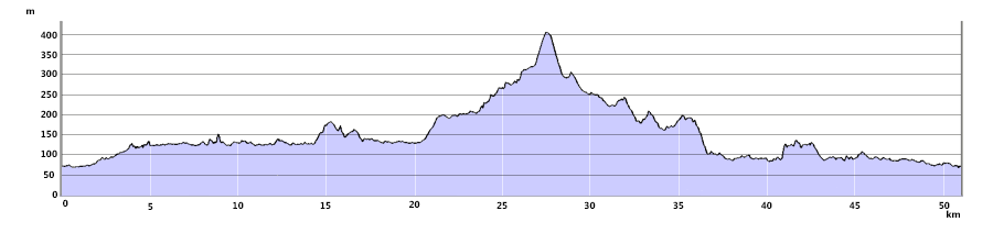 Rob Roy Country Short Break Route Profile