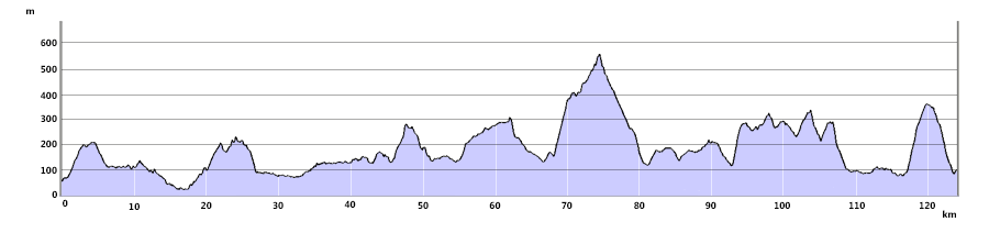 Rob Roy Way Route Profile